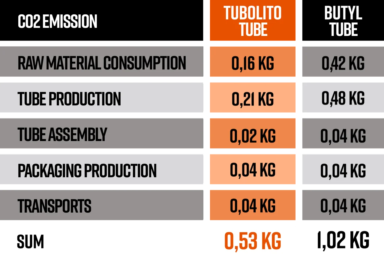 Carbon Footprint Comparison - TPU vs Butyl Inner Tubes