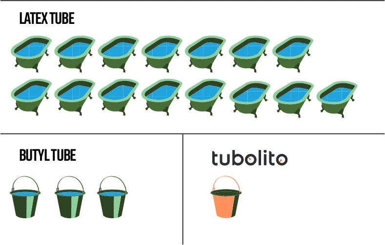 Water Usage Savings - Tubolito TPU Inner Tube vs Latex